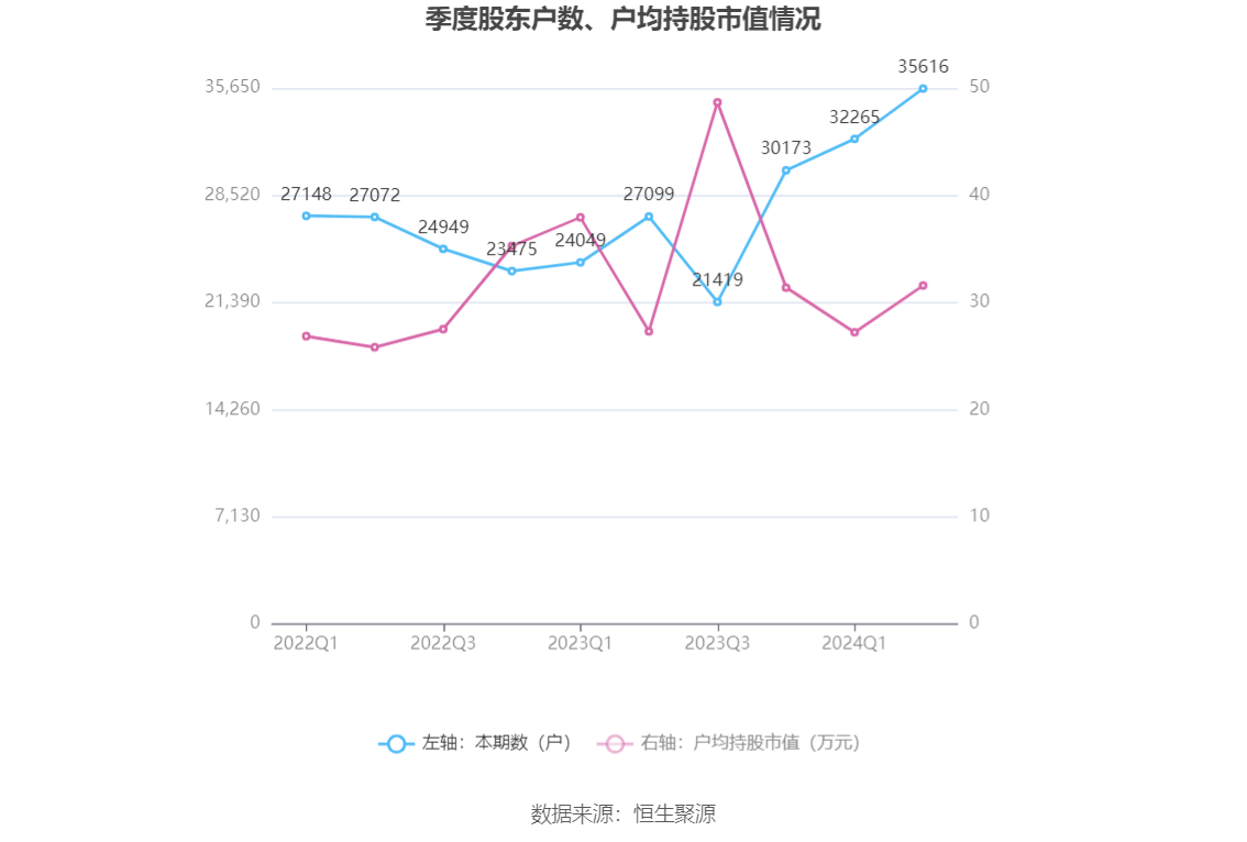 上海瀚訊:2024年上半年虧損5204.70萬元