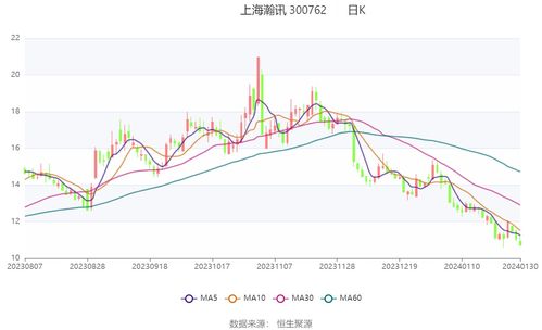 上海瀚訊 業(yè)績同比大幅下降 預(yù)計(jì)2023年虧損1.67億元 2億元