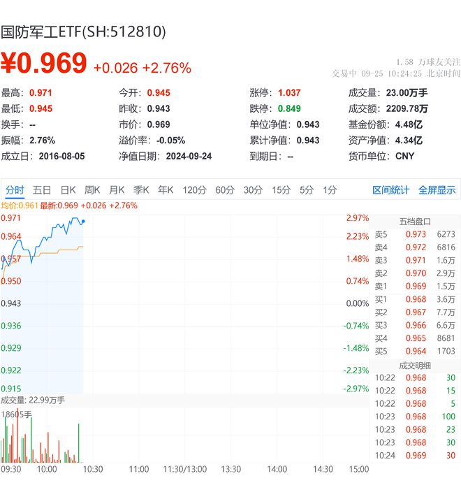 國防軍工ETF盤中AI資訊 高開高走!國防軍工ETF(512810)漲超2.7%!上海瀚訊、湘電股份強勢領漲