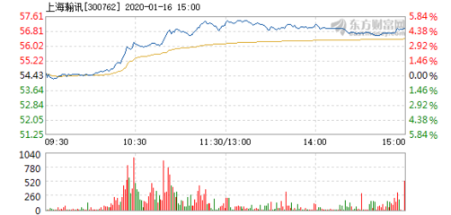 上海瀚訊1月16日盤中漲幅達(dá)5%