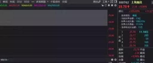 稀土永磁龍頭瀚訊沉睡五年終覺醒，年報業(yè)績暴增7550%，三月行情引市場矚目